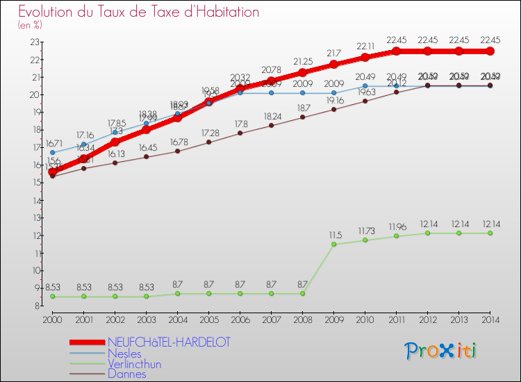 Evolution du taux de la taxe d'habitation pour NEUFCHâTEL-HARDELOT et les communes proches de 2000 à 2014 Comparaison des taux de la taxe d'habitation pour NEUFCHâTEL-HARDELOT et les communes voisines de 2000 à 2014