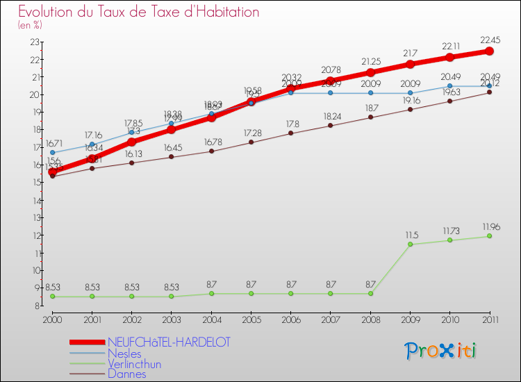 Evolution du taux de la taxe d'habitation pour NEUFCHâTEL-HARDELOT et les communes proches Comparaison des taux de la taxe d'habitation pour NEUFCHâTEL-HARDELOT et les communes voisines