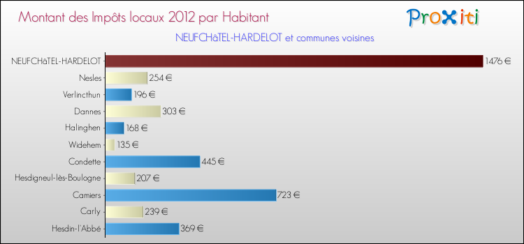 Montant des impôts locaux par Habitant pour NEUFCHâTEL-HARDELOT et les communes proches Comparaison des impôts locaux par habitant pour NEUFCHâTEL-HARDELOT et les communes voisines