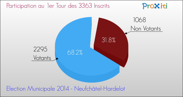 Participation au 1er Tour des Elections Municipales 2014 de la commune de Neufchâtel-Hardelot Elections Municipales 2014 - Participation au 1er Tour pour la commune de Neufchâtel-Hardelot