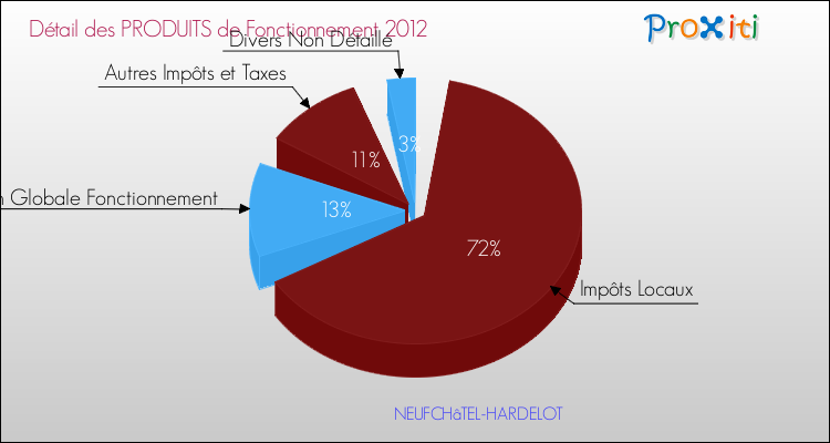 Décomposition du Budget de Fonctionnement 2012 de la commune de NEUFCHâTEL-HARDELOT Budget de Fonctionnement 2012 pour la commune de NEUFCHâTEL-HARDELOT