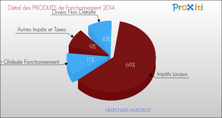 Décomposition du Budget de Fonctionnement 2014 de la commune de NEUFCHâTEL-HARDELOT Budget de Fonctionnement 2014 pour la commune de NEUFCHâTEL-HARDELOT