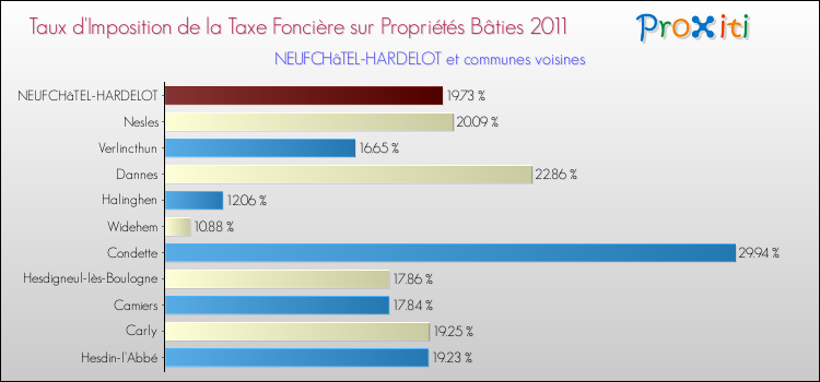 Taux d'imposition de la taxe foncière sur le bati 2011 pour NEUFCHâTEL-HARDELOT et les communes proches Comparaison des taux d'imposition de la taxe foncière sur le bati 2011 pour NEUFCHâTEL-HARDELOT et les communes voisines