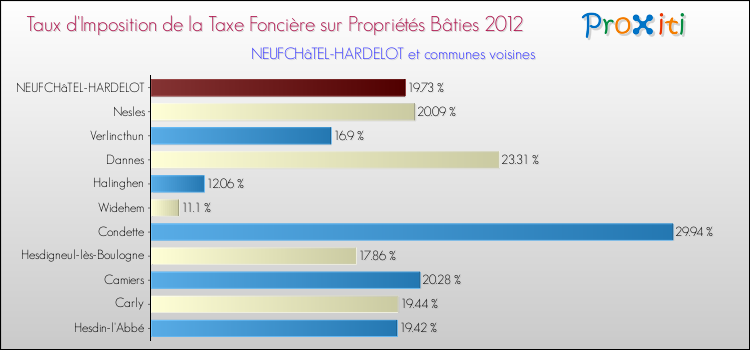 Taux d'imposition de la taxe foncière sur le bati 2012 pour NEUFCHâTEL-HARDELOT et les communes proches Comparaison des taux d'imposition de la taxe foncière sur le bati 2012 pour NEUFCHâTEL-HARDELOT et les communes voisines