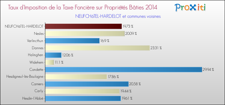 Taux d'imposition de la taxe foncière sur le bati 2014 pour NEUFCHâTEL-HARDELOT et les communes proches Comparaison des taux d'imposition de la taxe foncière sur le bati 2014 pour NEUFCHâTEL-HARDELOT et les communes voisines
