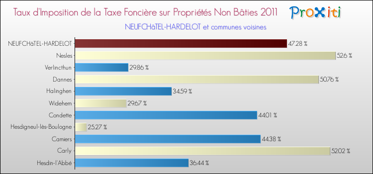 Taux d'imposition de la taxe foncière sur les immeubles et terrains non batis 2011 pour NEUFCHâTEL-HARDELOT et les communes proches Comparaison des taux d'imposition de la taxe foncière sur les immeubles et terrains non batis 2011 pour NEUFCHâTEL-HARDELOT et les communes voisines