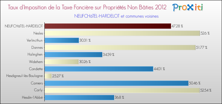 Taux d'imposition de la taxe foncière sur les immeubles et terrains non batis 2012 pour NEUFCHâTEL-HARDELOT et les communes proches Comparaison des taux d'imposition de la taxe foncière sur les immeubles et terrains non batis 2012 pour NEUFCHâTEL-HARDELOT et les communes voisines