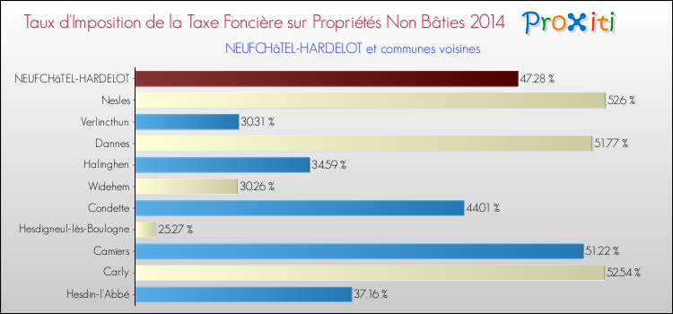 Taux d'imposition de la taxe foncière sur les immeubles et terrains non batis 2014 pour NEUFCHâTEL-HARDELOT et les communes proches Comparaison des taux d'imposition de la taxe foncière sur les immeubles et terrains non batis 2014 pour NEUFCHâTEL-HARDELOT et les communes voisines