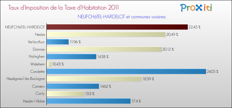 Taux d'imposition de la taxe d'habitation 2011 pour NEUFCHâTEL-HARDELOT et les communes proches Comparaison des taux d'imposition de la taxe d'habitation 2011 pour NEUFCHâTEL-HARDELOT et les communes voisines