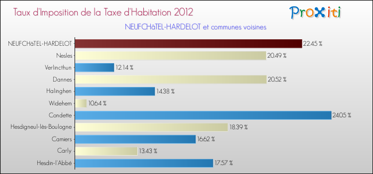Taux d'imposition de la taxe d'habitation 2012 pour NEUFCHâTEL-HARDELOT et les communes proches Comparaison des taux d'imposition de la taxe d'habitation 2012 pour NEUFCHâTEL-HARDELOT et les communes voisines