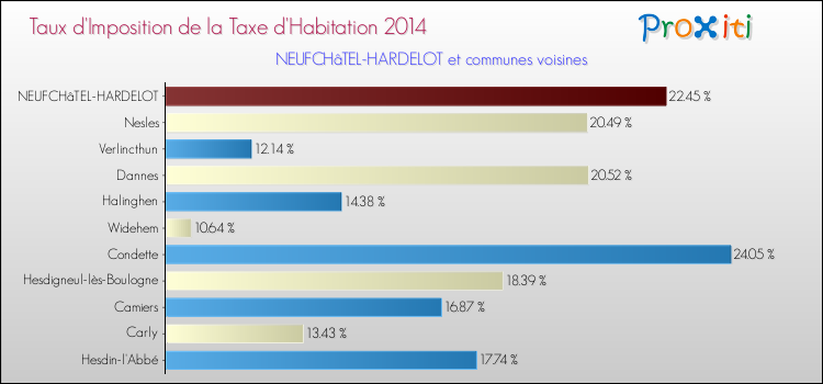 Taux d'imposition de la taxe d'habitation 2014 pour NEUFCHâTEL-HARDELOT et les communes proches Comparaison des taux d'imposition de la taxe d'habitation 2014 pour NEUFCHâTEL-HARDELOT et les communes voisines