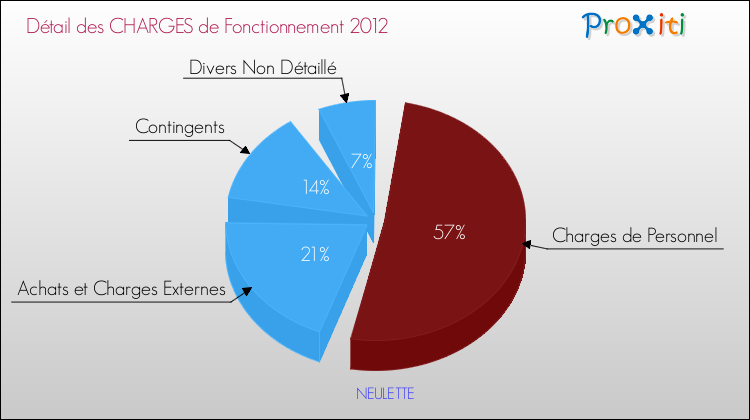 Décomposition des Charges de Fonctionnement 2012 de la commune de NEULETTE Charges de Fonctionnement 2012 pour la commune de NEULETTE
