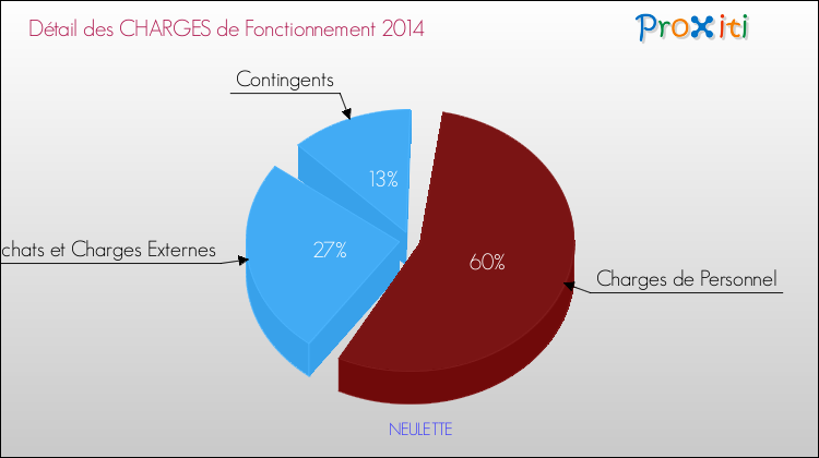 Décomposition des Charges de Fonctionnement 2014 de la commune de NEULETTE Charges de Fonctionnement 2014 pour la commune de NEULETTE