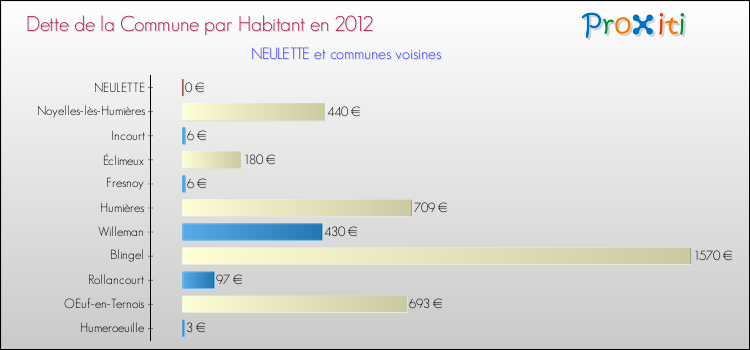 Dette par habitant de la commune en 2012 pour NEULETTE et les communes proches Comparaison de la dette par habitant de la commune en 2012 pour NEULETTE et les communes voisines