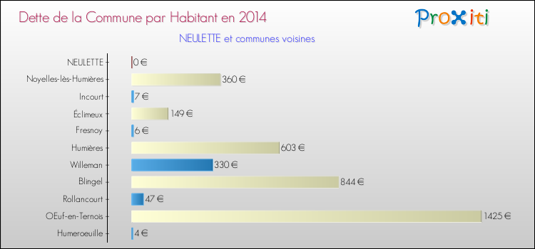 Dette par habitant de la commune en 2014 pour NEULETTE et les communes proches Comparaison de la dette par habitant de la commune en 2014 pour NEULETTE et les communes voisines