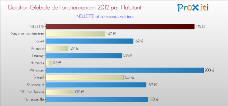 Montant des dotations globales de fonctionnement DGF par Habitant pour NEULETTE et les communes proches Comparaison des des dotations globales de fonctionnement DGF par habitant pour NEULETTE et les communes voisines
