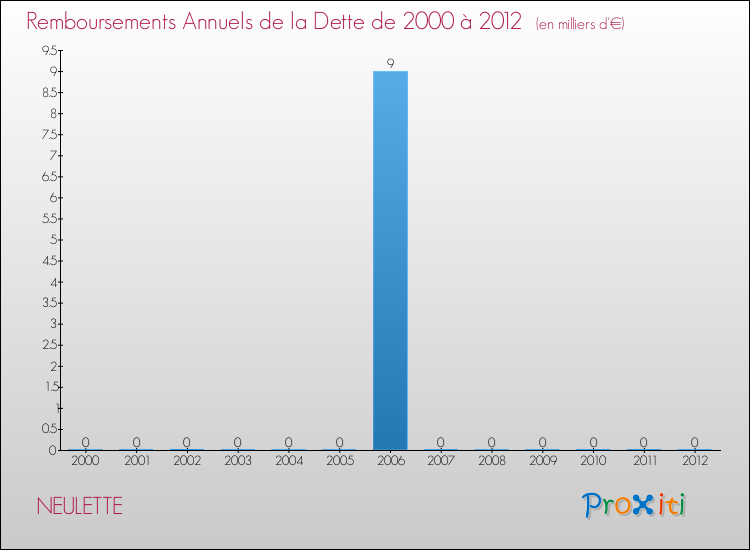 Evolution de l'annuité de la dette pour la commune de NEULETTE de 2000 à 2012 Annuités de la dette pour NEULETTE de 2000 à 2012