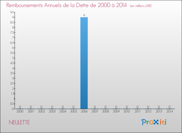 Evolution de l'annuité de la dette pour la commune de NEULETTE de 2000 à 2014 Annuités de la dette pour NEULETTE de 2000 à 2014