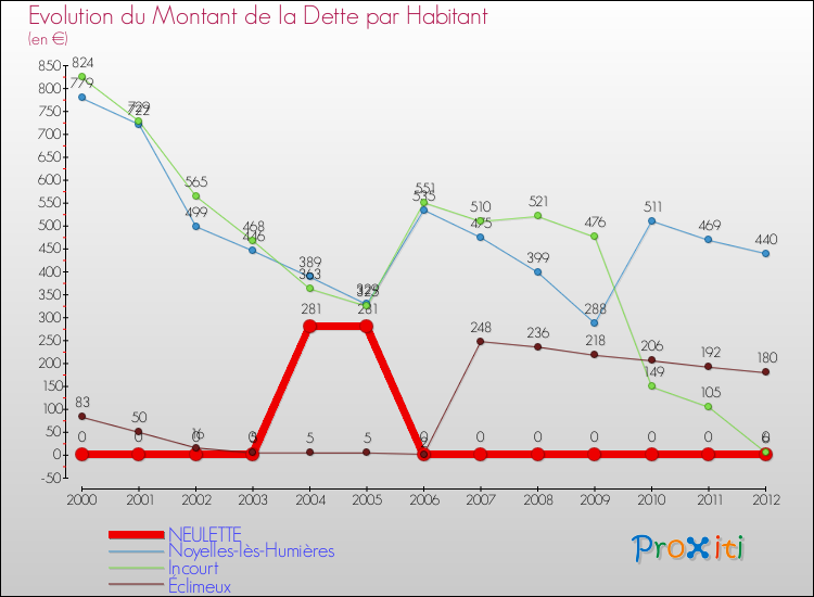 Evolution de la dette par habitant pour la commune de NEULETTE et les communes proches de 2000 à 2012 Comparaison de la dette par habitant pour NEULETTE et les communes voisines de 2000 à 2012