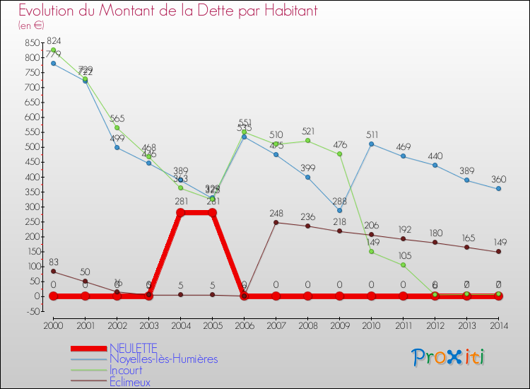 Evolution de la dette par habitant pour la commune de NEULETTE et les communes proches de 2000 à 2014 Comparaison de la dette par habitant pour NEULETTE et les communes voisines de 2000 à 2014
