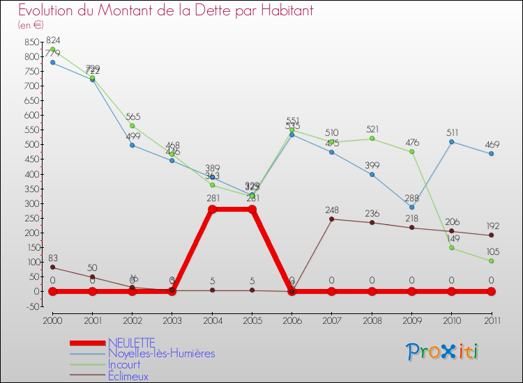 Evolution de la dette par habitant pour la commune de NEULETTE et les communes proches Comparaison de la dette par habitant pour NEULETTE et les communes voisines