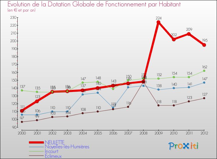 Evolution et montant de la dotation globale de fonctionnement par Habitant pour NEULETTE et les communes proches Comparaison des dotations globales de fonctionnement par habitant pour NEULETTE et les communes voisines