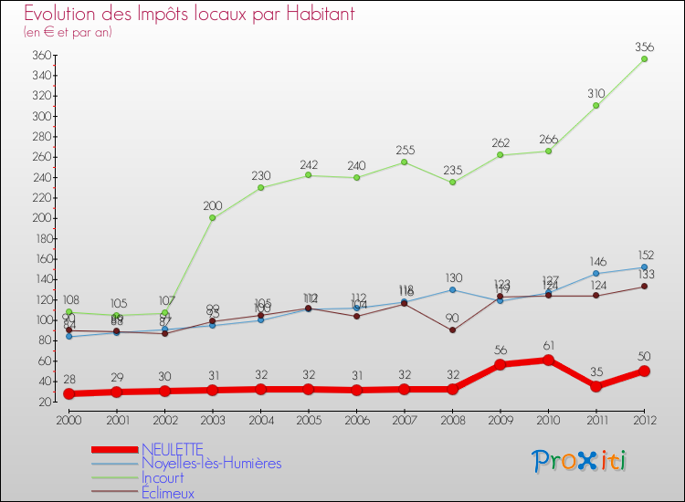 Evolution et montant des impôts locaux par Habitant pour NEULETTE et les communes proches Comparaison des impôts locaux par habitant pour NEULETTE et les communes voisines