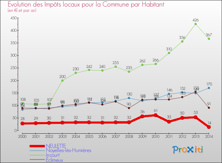 Evolution et montant des impôts locaux par Habitant pour NEULETTE et les communes proches de 2000 à 2014 Comparaison des impôts locaux par habitant pour NEULETTE et les communes voisines de 2000 à 2014