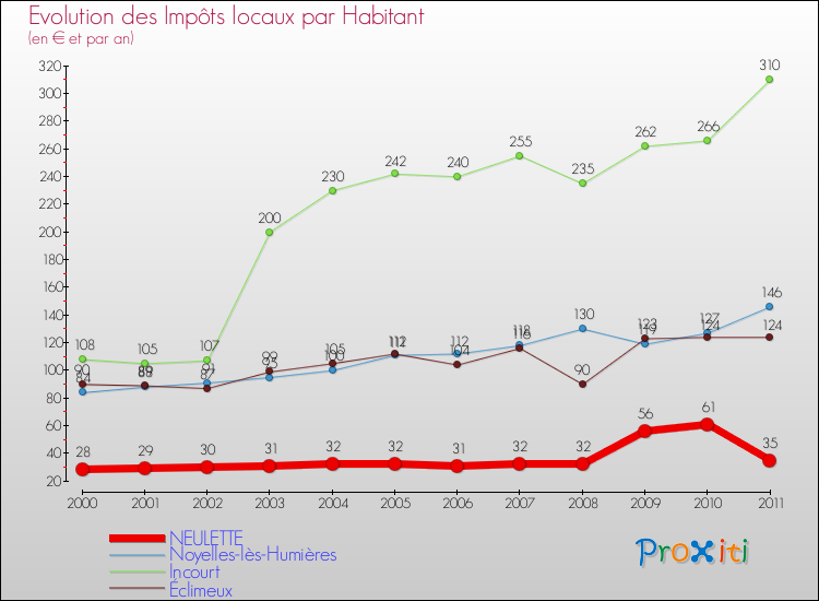 Evolution et montant des impôts locaux par Habitant pour NEULETTE et les communes proches Comparaison des impôts locaux par habitant pour NEULETTE et les communes voisines