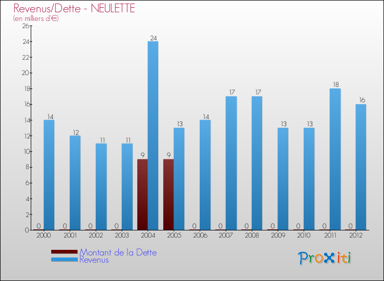 Evolution comparée de la dette et des revenus pour la commune de NEULETTE de 2000 à 2012 Comparaison de la dette et des revenus pour NEULETTE de 2000 à 2012