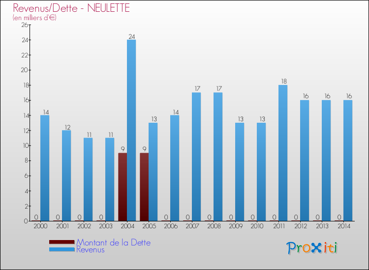 Evolution comparée de la dette et des revenus pour la commune de NEULETTE de 2000 à 2014 Comparaison de la dette et des revenus pour NEULETTE de 2000 à 2014