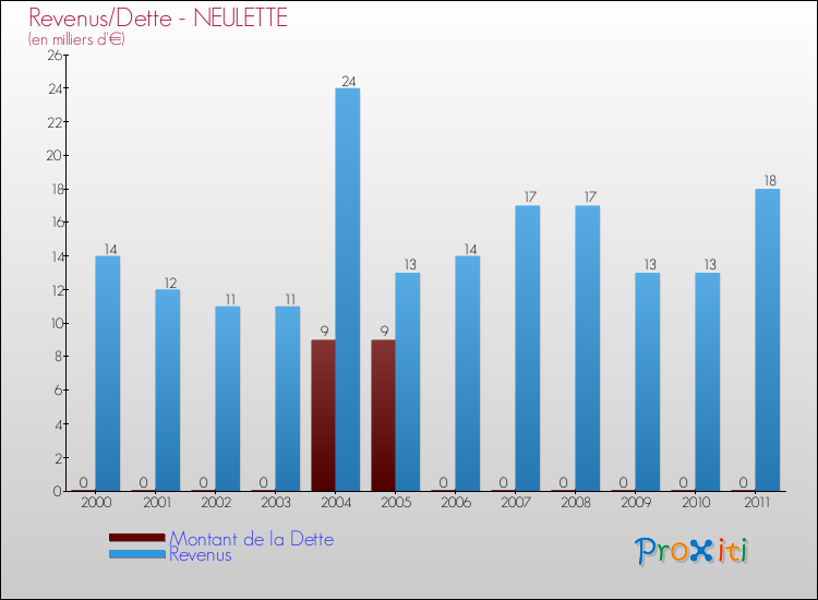 Evolution comparée de la dette et des revenus pour la commune de NEULETTE de 2000 à 2011 Comparaison de la dette et des revenus pour NEULETTE de 2000 à 2011