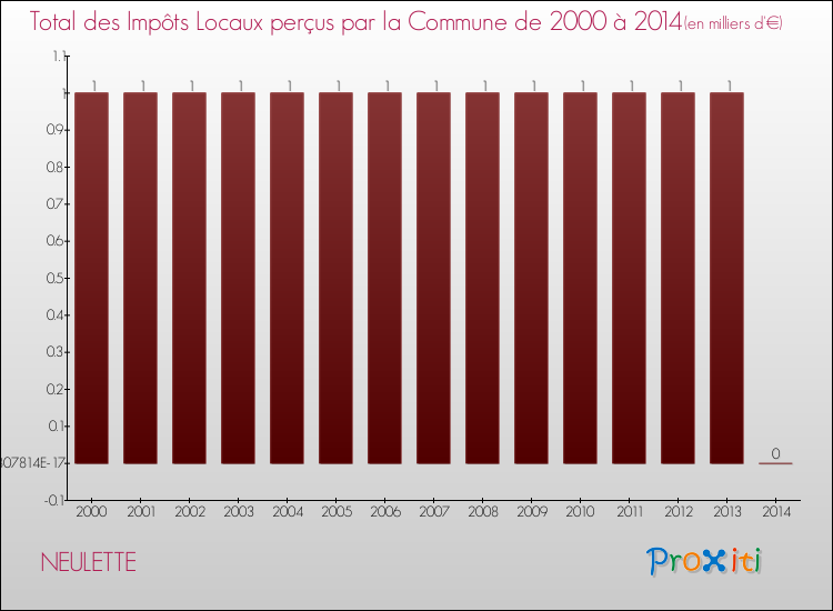 Evolution des Impôts Locaux pour la commune de NEULETTE de 2000 à 2014 Evolution des Impôts Locaux pour NEULETTE de 2000 à 2014
