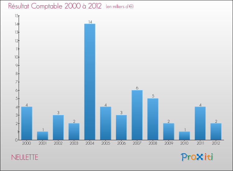 Evolution du résultat comptable pour la commune de NEULETTE de 2000 à 2012 Evolution du résultat comptable pour NEULETTE de 2000 à 2012