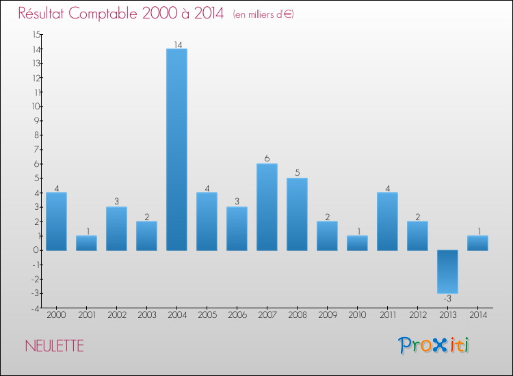 Evolution du résultat comptable pour la commune de NEULETTE de 2000 à 2014 Evolution du résultat comptable pour NEULETTE de 2000 à 2014