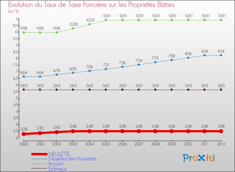 Evolution du taux de la taxe foncière sur le bati pour NEULETTE et les communes proches de 2000 à 2012 Comparaison des taux de taxe foncière sur le bati pour NEULETTE et les communes voisines de 2000 à 2012