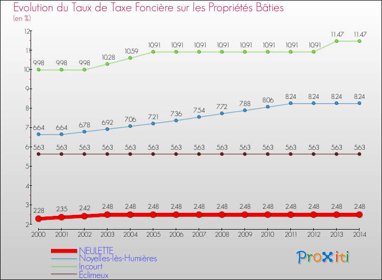 Evolution du taux de la taxe foncière sur le bati pour NEULETTE et les communes proches de 2000 à 2014 Comparaison des taux de taxe foncière sur le bati pour NEULETTE et les communes voisines de 2000 à 2014