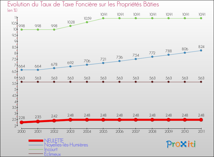 Evolution du taux de la taxe foncière sur le bati pour NEULETTE et les communes proches Comparaison des taux de taxe foncière sur le bati pour NEULETTE et les communes voisines