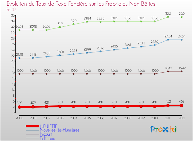 Evolution du taux de la taxe foncière sur les immeubles et terrains non batis pour NEULETTE et les communes proches de 2000 à 2012 Comparaison des taux de la taxe foncière sur les immeubles et terrains non batis pour NEULETTE et les communes voisines de 2000 à 2012
