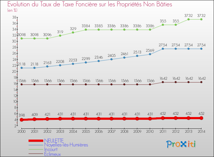 Evolution du taux de la taxe foncière sur les immeubles et terrains non batis pour NEULETTE et les communes proches de 2000 à 2014 Comparaison des taux de la taxe foncière sur les immeubles et terrains non batis pour NEULETTE et les communes voisines de 2000 à 2014