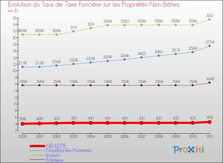 Evolution du taux de la taxe foncière sur les immeubles et terrains non batis pour NEULETTE et les communes proches Comparaison des taux de la taxe foncière sur les immeubles et terrains non batis pour NEULETTE et les communes voisines