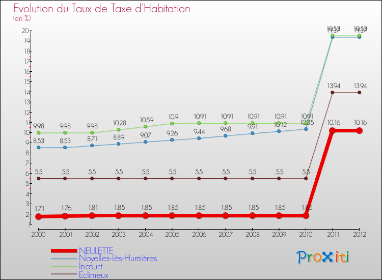 Evolution du taux de la taxe d'habitation pour NEULETTE et les communes proches Comparaison des taux de la taxe d'habitation pour NEULETTE et les communes voisines