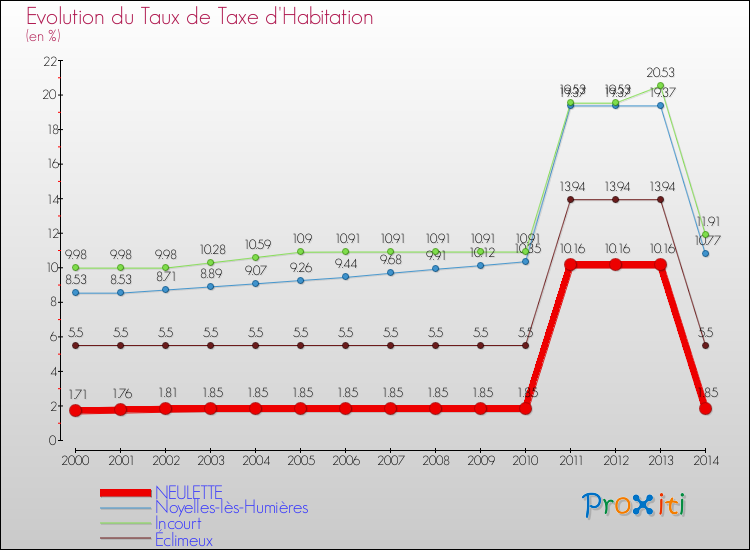 Evolution du taux de la taxe d'habitation pour NEULETTE et les communes proches de 2000 à 2014 Comparaison des taux de la taxe d'habitation pour NEULETTE et les communes voisines de 2000 à 2014