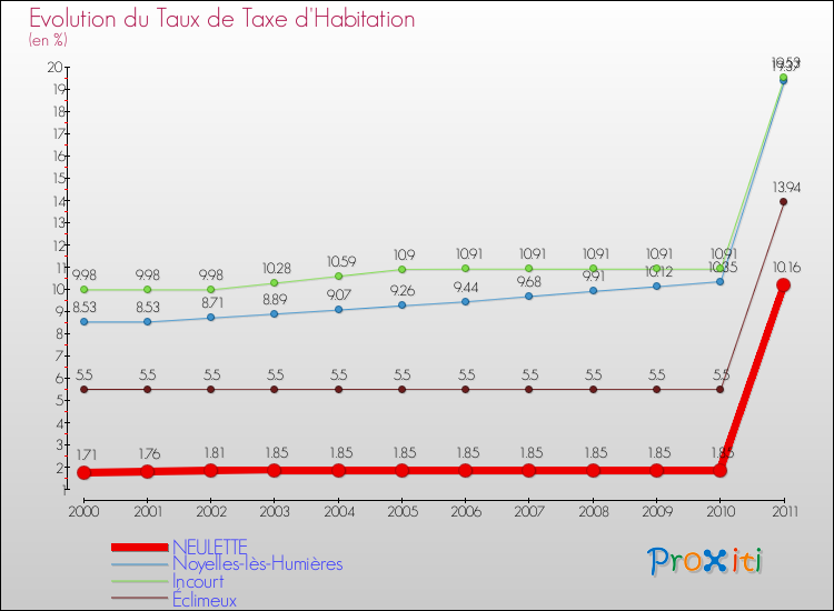 Evolution du taux de la taxe d'habitation pour NEULETTE et les communes proches Comparaison des taux de la taxe d'habitation pour NEULETTE et les communes voisines