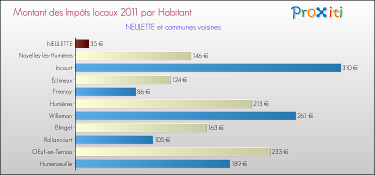 Montant des impôts locaux par Habitant pour NEULETTE et les communes proches Comparaison des impôts locaux par habitant pour NEULETTE et les communes voisines