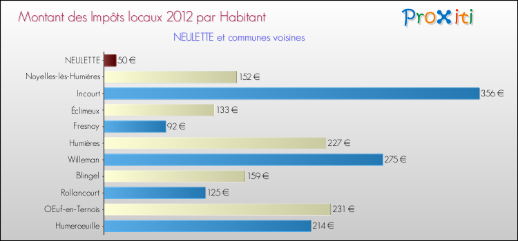 Montant des impôts locaux par Habitant pour NEULETTE et les communes proches Comparaison des impôts locaux par habitant pour NEULETTE et les communes voisines