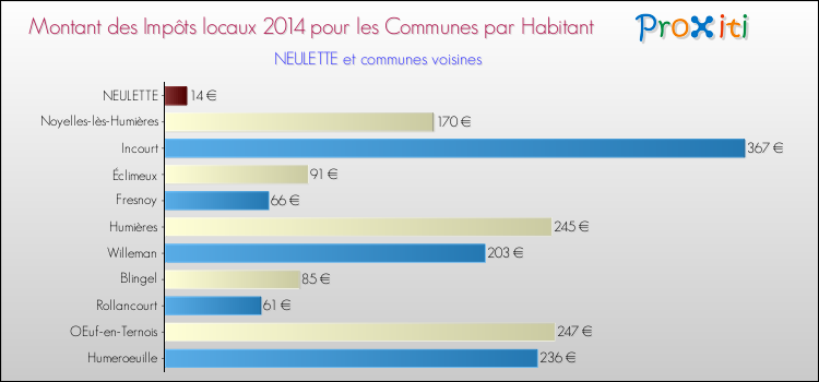 Montant des impôts locaux par Habitant pour NEULETTE et les communes proches en 2014 Comparaison des impôts locaux par habitant pour NEULETTE et les communes voisines en 2014