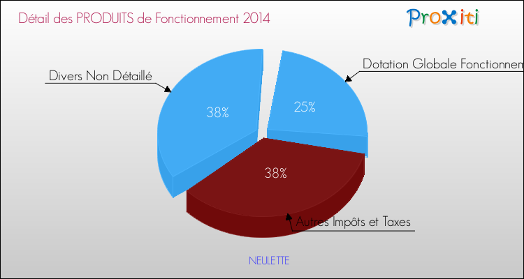 Décomposition du Budget de Fonctionnement 2014 de la commune de NEULETTE Budget de Fonctionnement 2014 pour la commune de NEULETTE