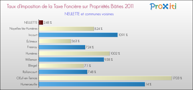 Taux d'imposition de la taxe foncière sur le bati 2011 pour NEULETTE et les communes proches Comparaison des taux d'imposition de la taxe foncière sur le bati 2011 pour NEULETTE et les communes voisines