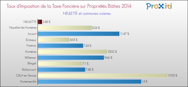 Taux d'imposition de la taxe foncière sur le bati 2014 pour NEULETTE et les communes proches Comparaison des taux d'imposition de la taxe foncière sur le bati 2014 pour NEULETTE et les communes voisines